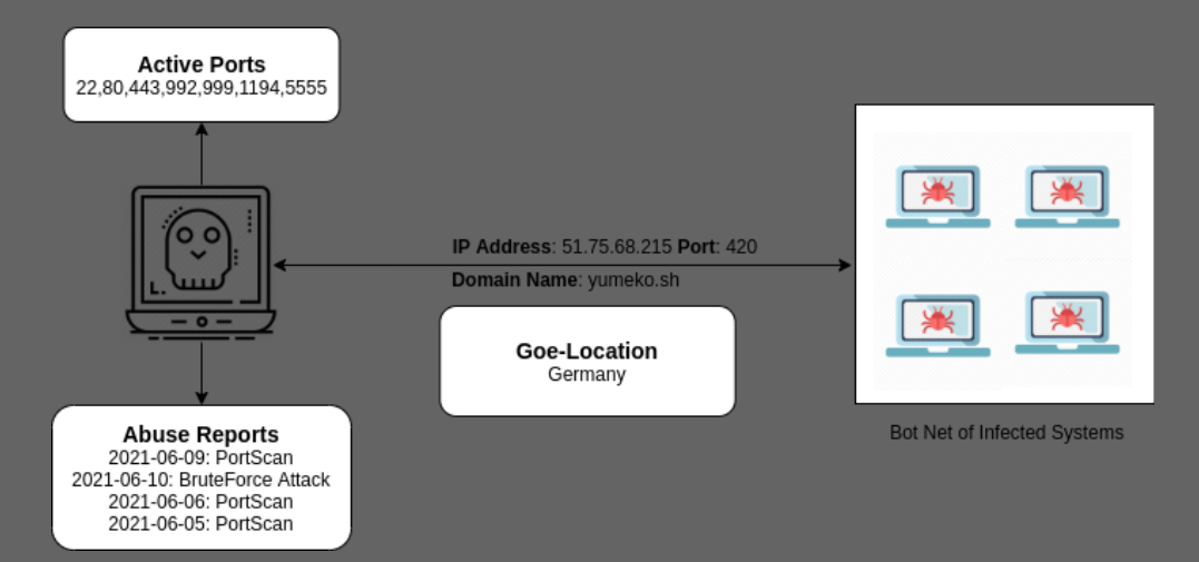 Command And Control Entire Scan