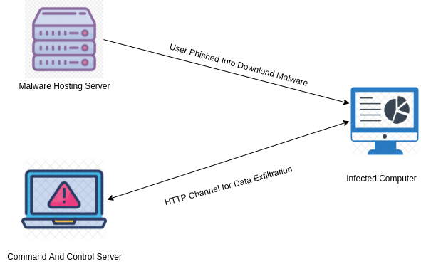 Command And Control Architecture